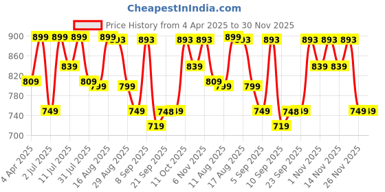 myntra.com KALINI Print Puff Sleeve Fit & Flare Maxi Dress kalini Price History Graph from 4 Apr 2025 to 30 Nov 2025