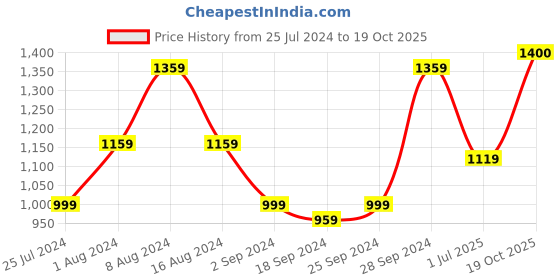 myntra.com KALINI Print Pure Cotton Saree kalini Price History Graph from 25 Jul 2024 to 19 Oct 2025
