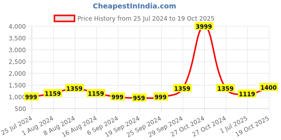 myntra.com KALINI Print Pure Cotton Saree kalini Price History Graph from 25 Jul 2024 to 19 Oct 2025