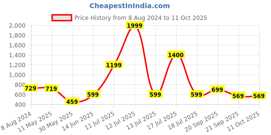 myntra.com KALINI Print Shirt Style Top kalini Price History Graph from 8 Aug 2024 to 10 Oct 2025