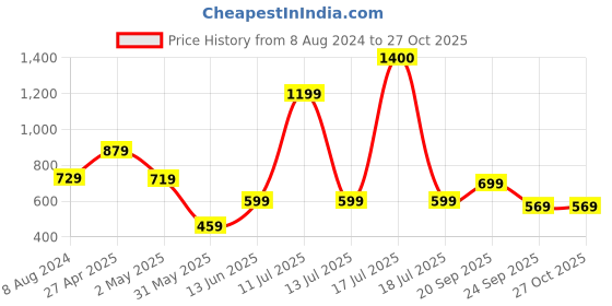 myntra.com KALINI Print Shirt Style Top kalini Price History Graph from 8 Aug 2024 to 27 Oct 2025