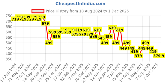 myntra.com KALINI Print Tie-Up Neck Puff Sleeve Crepe Top kalini Price History Graph from 18 Aug 2024 to 1 Dec 2025