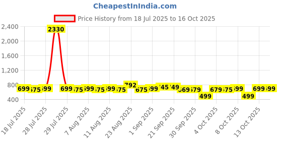 myntra.com KALINI Print Tiered Pure Cotton A-Line Top kalini Price History Graph from 18 Jul 2025 to 15 Oct 2025