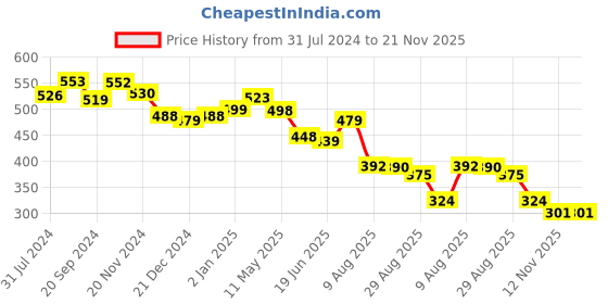 myntra.com KALINI Print Top kalini Price History Graph from 31 Jul 2024 to 20 Nov 2025