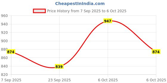 myntra.com KALINI Print With Mirror Work Viscose Rayon Unstitched Dress Material kalini Price History Graph from 7 Sep 2025 to 6 Oct 2025