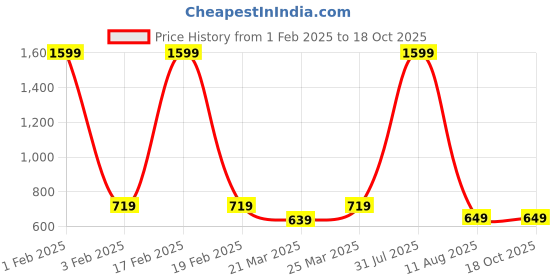 myntra.com KALINI Printed A-Line Cotton Kurta kalini Price History Graph from 1 Feb 2025 to 18 Oct 2025