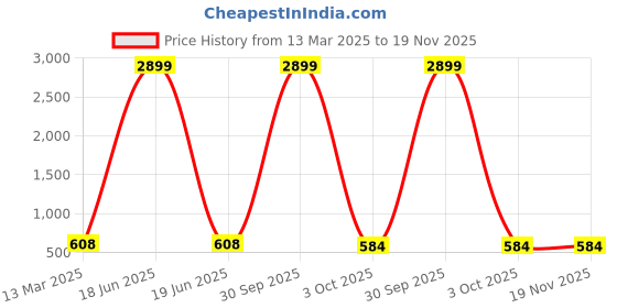 myntra.com KALINI Printed A-Line Kurta kalini Price History Graph from 13 Mar 2025 to 19 Nov 2025