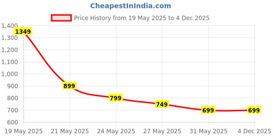 myntra.com KALINI Printed A-Line Maxi Ethnic Dress kalini Price History Graph from 19 May 2025 to 4 Dec 2025