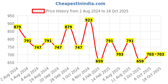 myntra.com KALINI Printed Anarkali Cotton Kurta kalini Price History Graph from 2 Aug 2024 to 17 Oct 2025