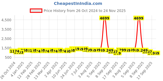 myntra.com KALINI Printed Anarkali Kurta kalini Price History Graph from 26 Oct 2024 to 24 Nov 2025