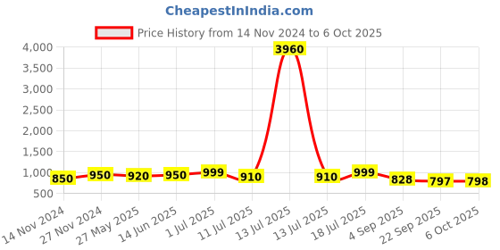 myntra.com KALINI Printed Anarkali Kurta With Trousers & Dupatta kalini Price History Graph from 14 Nov 2024 to 6 Oct 2025