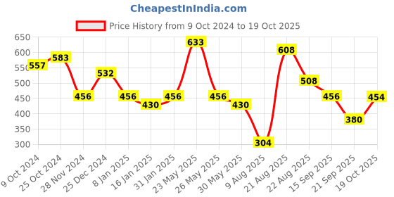 myntra.com KALINI Printed Art Silk Saree kalini Price History Graph from 9 Oct 2024 to 19 Oct 2025