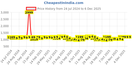 myntra.com KALINI Printed Art Silk Unstitched Dress Material kalini Price History Graph from 24 Jul 2024 to 5 Dec 2025