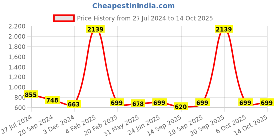 myntra.com KALINI Printed Bandhani Saree kalini Price History Graph from 27 Jul 2024 to 14 Oct 2025