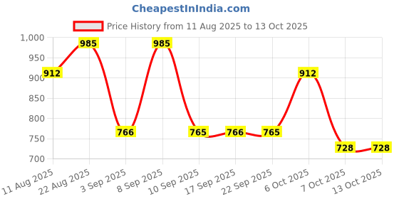 myntra.com KALINI Printed Bandhani Saree kalini Price History Graph from 11 Aug 2025 to 12 Oct 2025