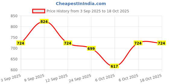 myntra.com KALINI Printed Bandhani Saree kalini Price History Graph from 3 Sep 2025 to 17 Oct 2025