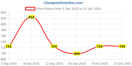 myntra.com KALINI Printed Bandhani Saree kalini Price History Graph from 3 Sep 2025 to 13 Oct 2025