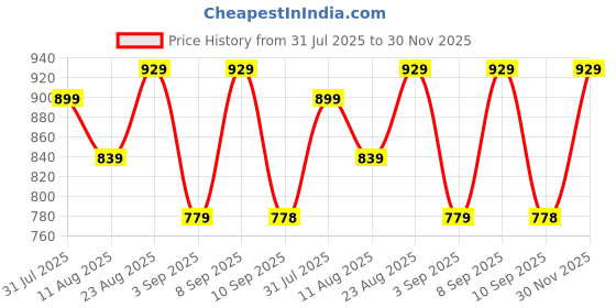myntra.com KALINI Printed Bandhani Saree With Embroidered Border kalini Price History Graph from 31 Jul 2025 to 30 Nov 2025