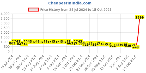 myntra.com KALINI Printed Basic Jumpsuit kalini Price History Graph from 24 Jul 2024 to 15 Oct 2025