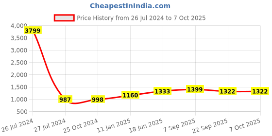 myntra.com KALINI Printed Basic Jumpsuit kalini Price History Graph from 26 Jul 2024 to 5 Oct 2025