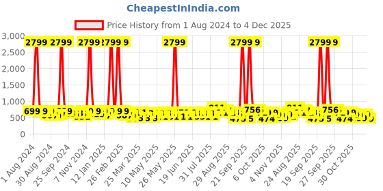 myntra.com KALINI Printed Batik Saree kalini Price History Graph from 1 Aug 2024 to 4 Dec 2025