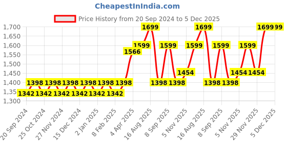 myntra.com KALINI Printed Beads & Stones Unstitched Dress Material kalini Price History Graph from 20 Sep 2024 to 5 Dec 2025