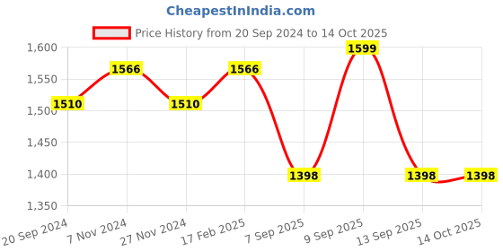 myntra.com KALINI Printed Beads & Stones Unstitched Dress Material kalini Price History Graph from 20 Sep 2024 to 13 Oct 2025