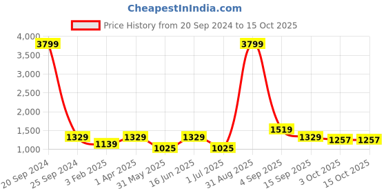 myntra.com KALINI Printed Blazer & Trousers Co-Ord Set kalini Price History Graph from 20 Sep 2024 to 15 Oct 2025