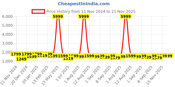 myntra.com KALINI Printed Block Print Cotton Ready to Wear Lehenga & Blouse kalini Price History Graph from 11 Nov 2024 to 20 Nov 2025