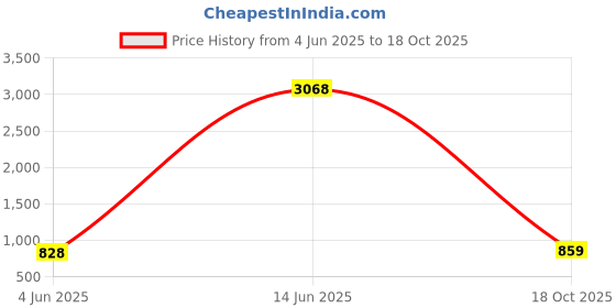 myntra.com KALINI Printed Block Print Saree kalini Price History Graph from 4 Jun 2025 to 18 Oct 2025