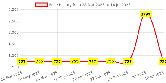 myntra.com KALINI Printed Block Print Saree kalini Price History Graph from 28 Mar 2025 to 16 Jul 2025
