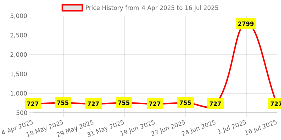 myntra.com KALINI Printed Block Print Saree kalini Price History Graph from 4 Apr 2025 to 16 Jul 2025