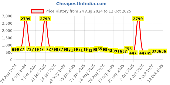 myntra.com KALINI Printed Border Chiffon Saree kalini Price History Graph from 24 Aug 2024 to 12 Oct 2025