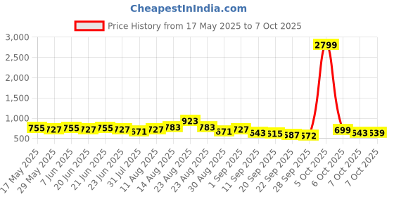 myntra.com KALINI Printed Border Daily Saree kalini Price History Graph from 17 May 2025 to 7 Oct 2025