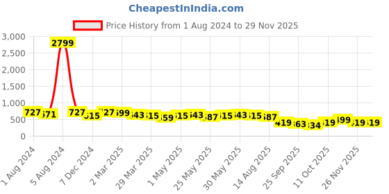 myntra.com KALINI Printed Border Poly Chiffon Saree kalini Price History Graph from 1 Aug 2024 to 27 Nov 2025