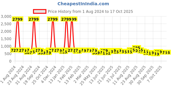 myntra.com KALINI Printed Border Saree kalini Price History Graph from 1 Aug 2024 to 16 Oct 2025