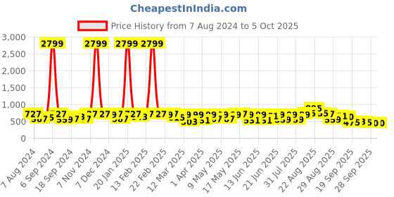 myntra.com KALINI Printed Border Saree kalini Price History Graph from 7 Aug 2024 to 4 Oct 2025