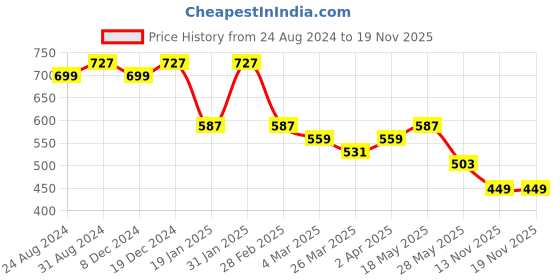 myntra.com KALINI Printed Border Saree kalini Price History Graph from 24 Aug 2024 to 18 Nov 2025