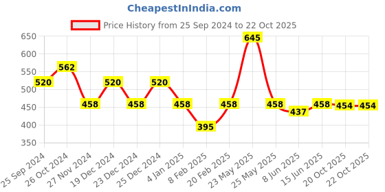 myntra.com KALINI Printed Border Saree kalini Price History Graph from 25 Sep 2024 to 20 Oct 2025
