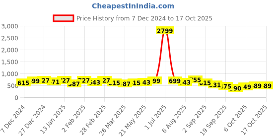 myntra.com KALINI Printed Border Saree kalini Price History Graph from 7 Dec 2024 to 17 Oct 2025