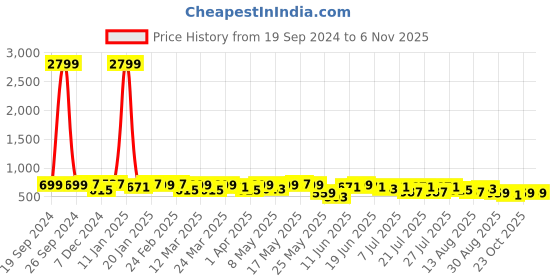 myntra.com KALINI Printed Border Saree kalini Price History Graph from 19 Sep 2024 to 6 Nov 2025