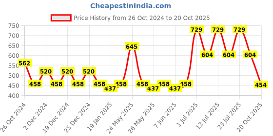 myntra.com KALINI Printed Border Saree kalini Price History Graph from 26 Oct 2024 to 20 Oct 2025