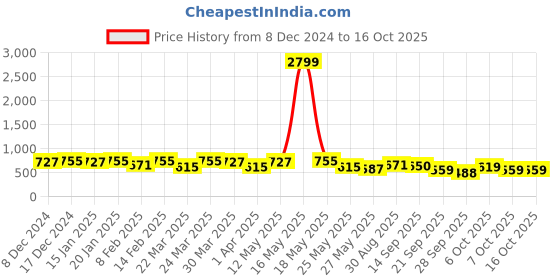 myntra.com KALINI Printed Border Saree kalini Price History Graph from 8 Dec 2024 to 15 Oct 2025
