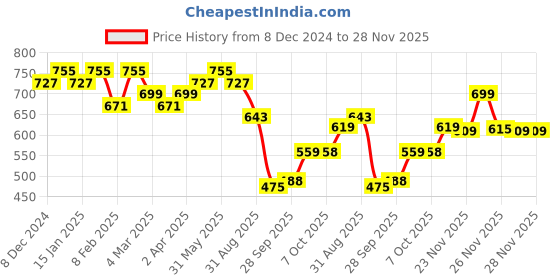 myntra.com KALINI Printed Border Saree kalini Price History Graph from 8 Dec 2024 to 28 Nov 2025