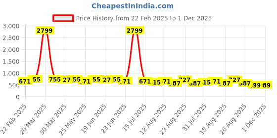 myntra.com KALINI Printed Border Saree kalini Price History Graph from 22 Feb 2025 to 1 Dec 2025