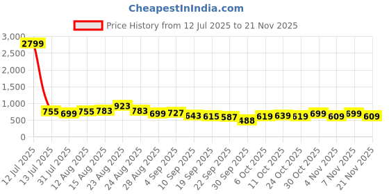 myntra.com KALINI Printed Border Saree kalini Price History Graph from 12 Jul 2025 to 21 Nov 2025
