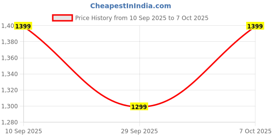 myntra.com KALINI Printed Border Saree kalini Price History Graph from 10 Sep 2025 to 7 Oct 2025
