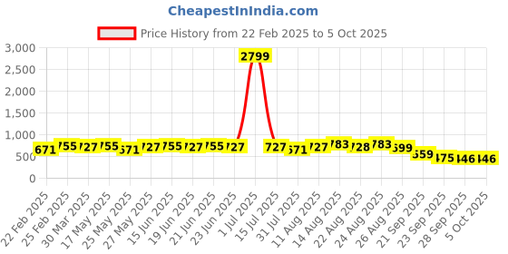 myntra.com KALINI Printed Border Saree with Unstitched Blouse kalini Price History Graph from 22 Feb 2025 to 5 Oct 2025