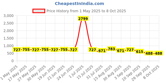 myntra.com KALINI Printed Border Solid Saree With Blouse Piece kalini Price History Graph from 1 May 2025 to 4 Oct 2025