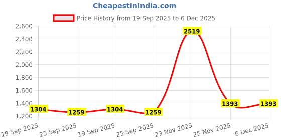 myntra.com KALINI Printed Border Tussar Saree kalini Price History Graph from 19 Sep 2025 to 6 Dec 2025